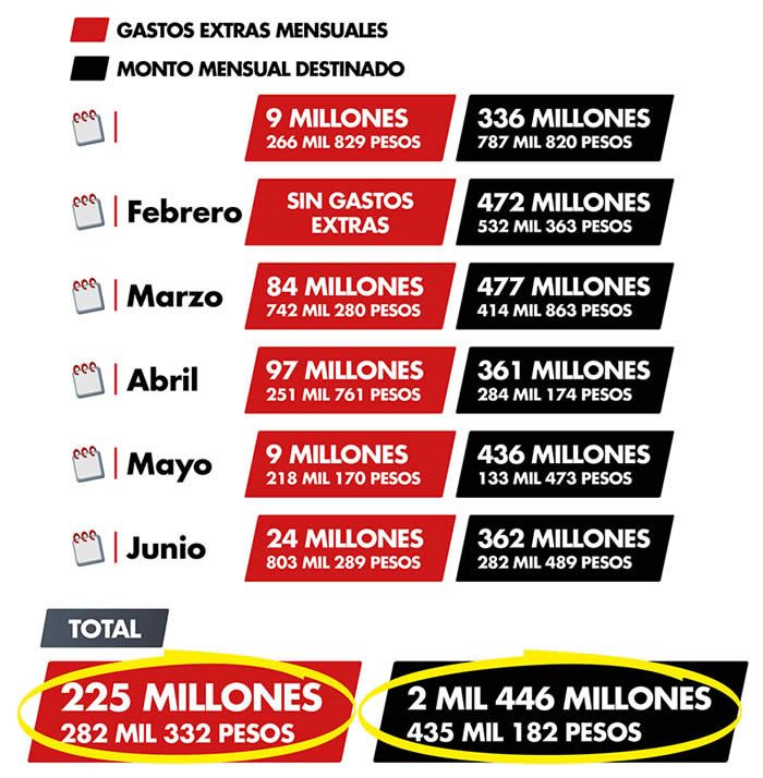 gastos extras vs montos asignados ayuntamiento