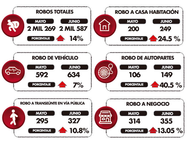 datos robos puebla