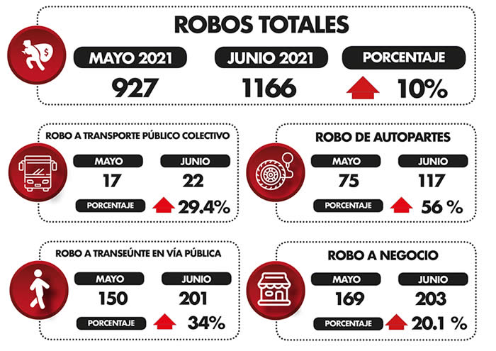 robos inseguridad puebla