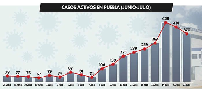 casos activos puebla