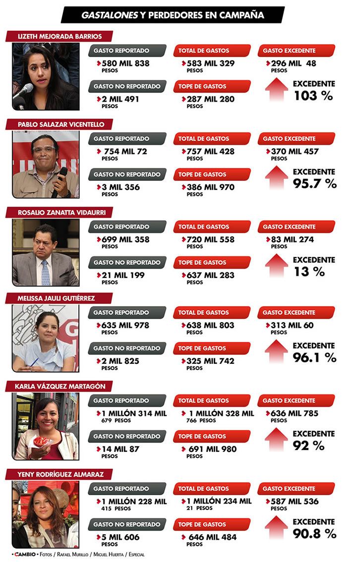 diputados gastalones perdedores