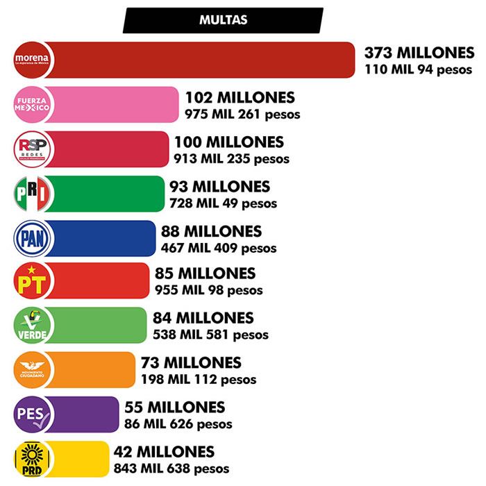 multas partidos politicos