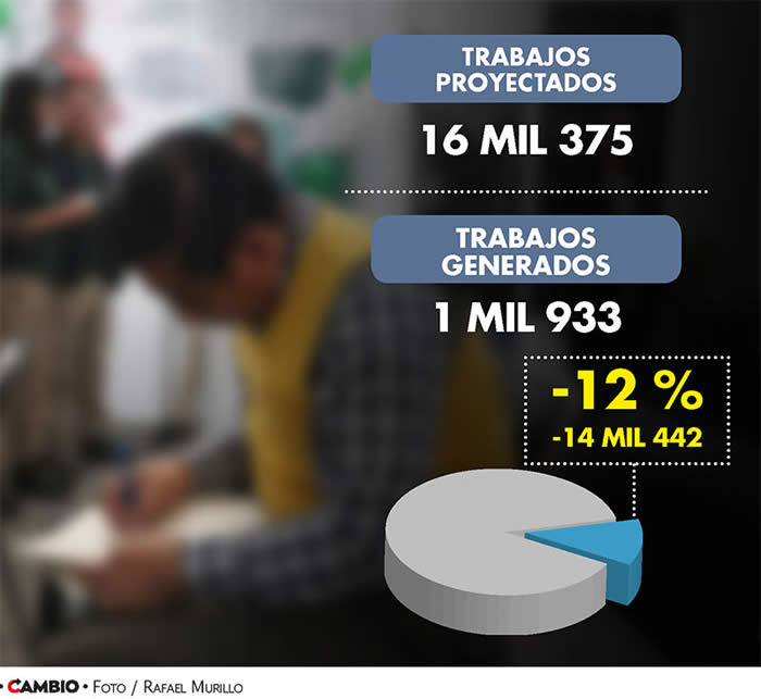 empleos generados puebla 2021