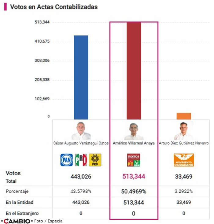prep tamaulipas elecciones 2022