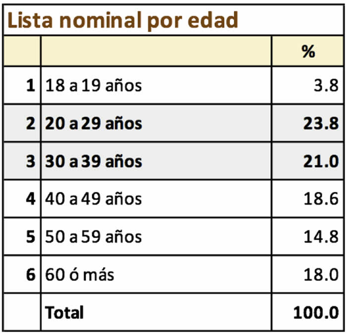 lista nominal por edad