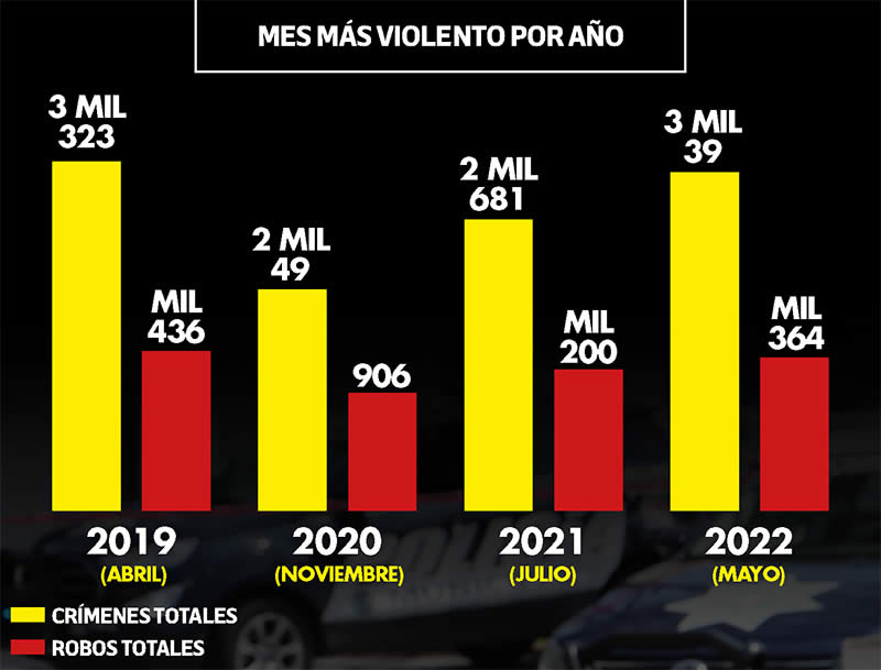 incidencia delictiva mes mas violento puebla