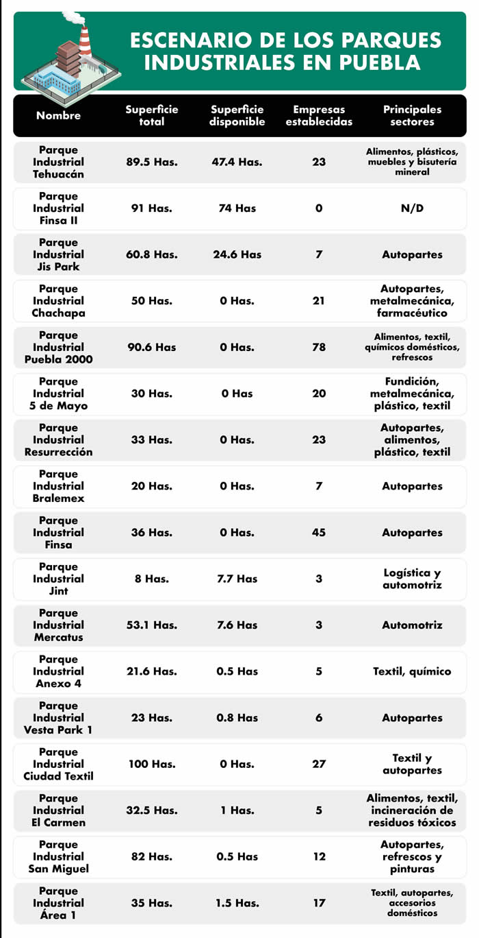 datos parques industriales puebla