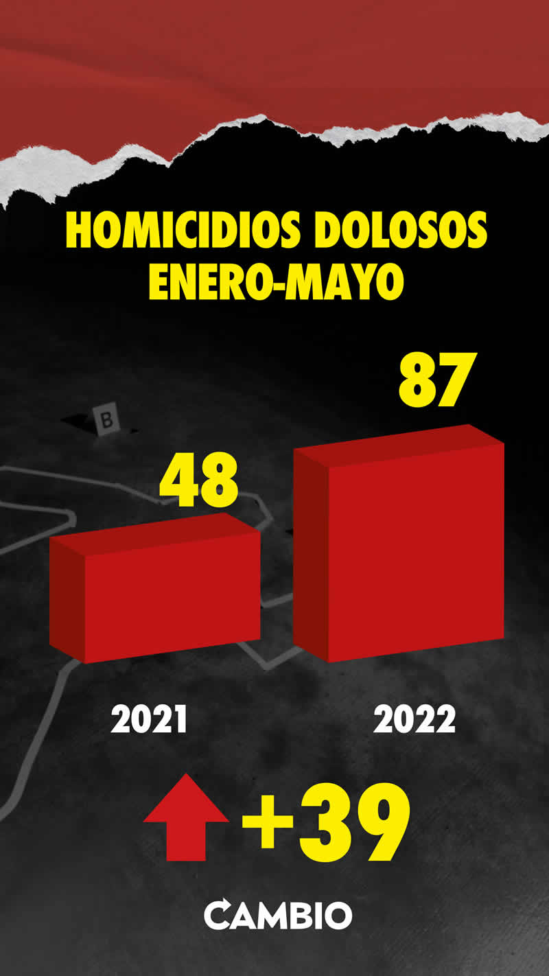 homicidios dolosos enero mayo 2022 puebla