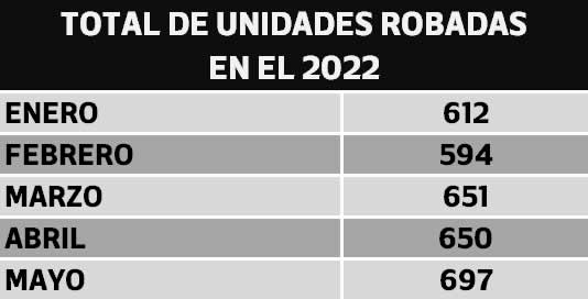 total unidades robadas 2022 puebla