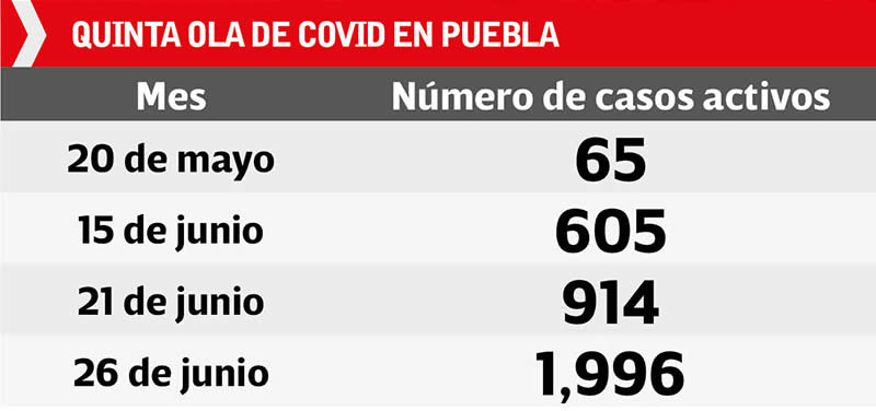 casos activos quinta ola puebla