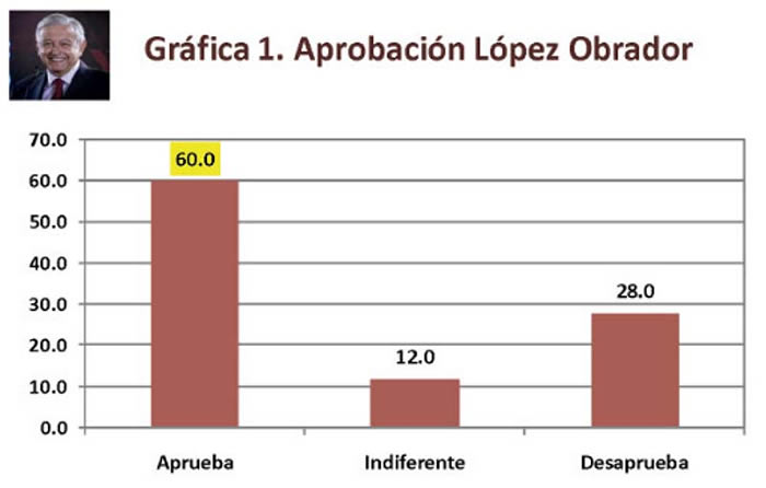 esfera aprobacion lopez obrador