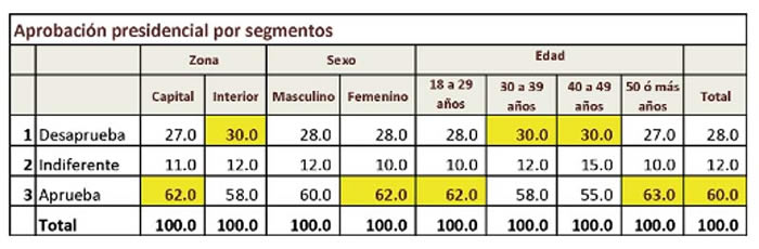 esfera aprobacion presidencial segmentos