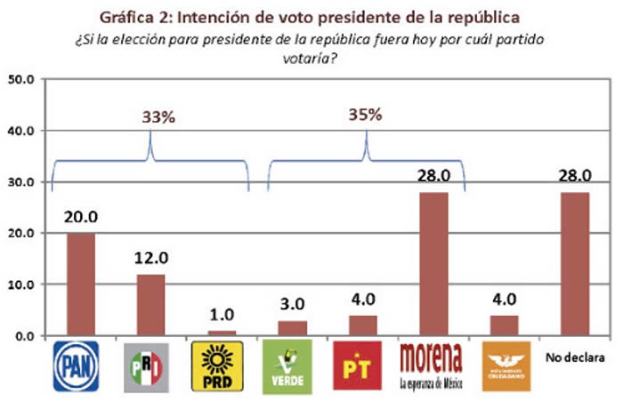 esfera intencion voto presindente republica