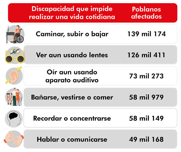 poblanos afectados discapacidad