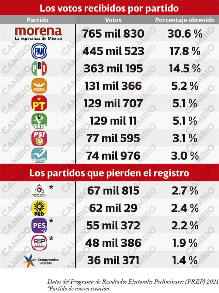 votos recibidos por partido