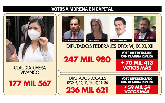 votos a morena en puebla capital