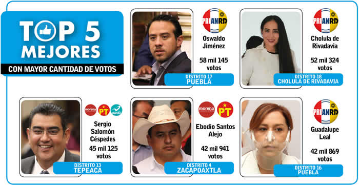 top5 mejores candidatos diputados locales