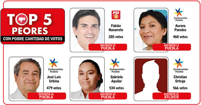 top5 peores candidatos diputados locales