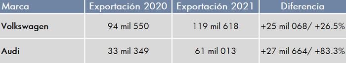 exportaciones 2020 2021 vw audi