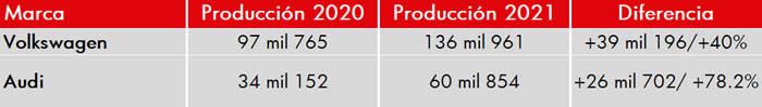 produccion 2020 2021 vw audi