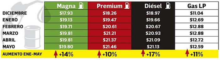 aumento gasolinas