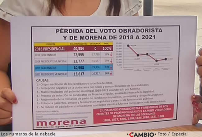 estadistica debacle morena