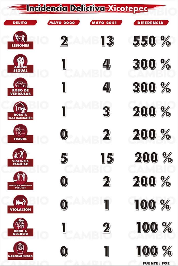 incidencia delictiva xicotepec