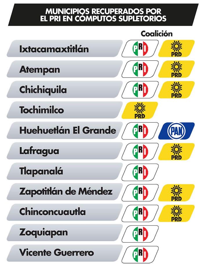 municipios recuperados prianrd