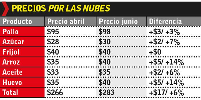 precios canasta basica
