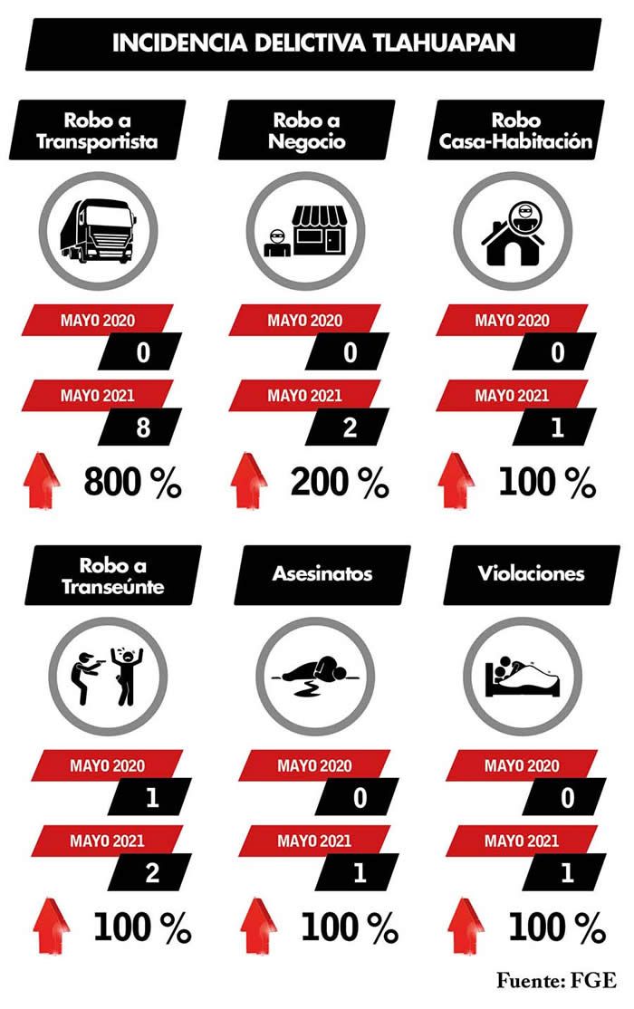 incidencia delictiva tlahuapan