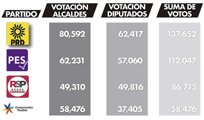 comparativo votos prd