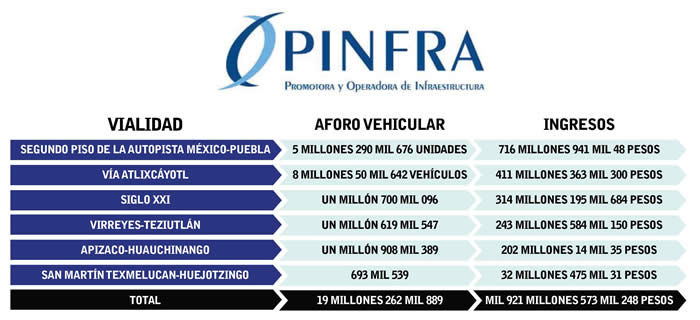 ingresos carreteras pinfra
