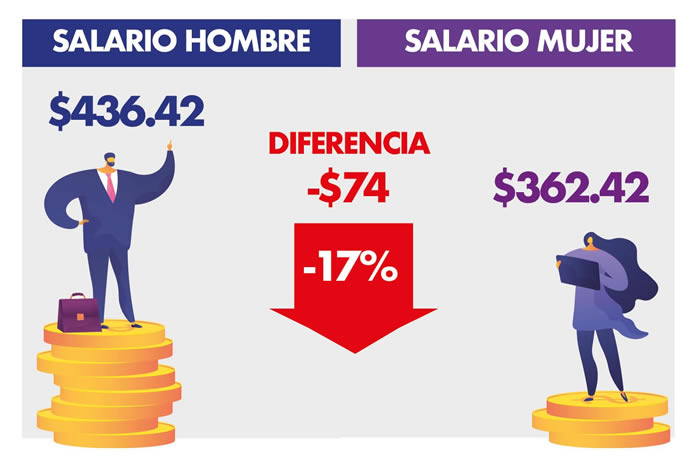 salarios hombres vs mujeres