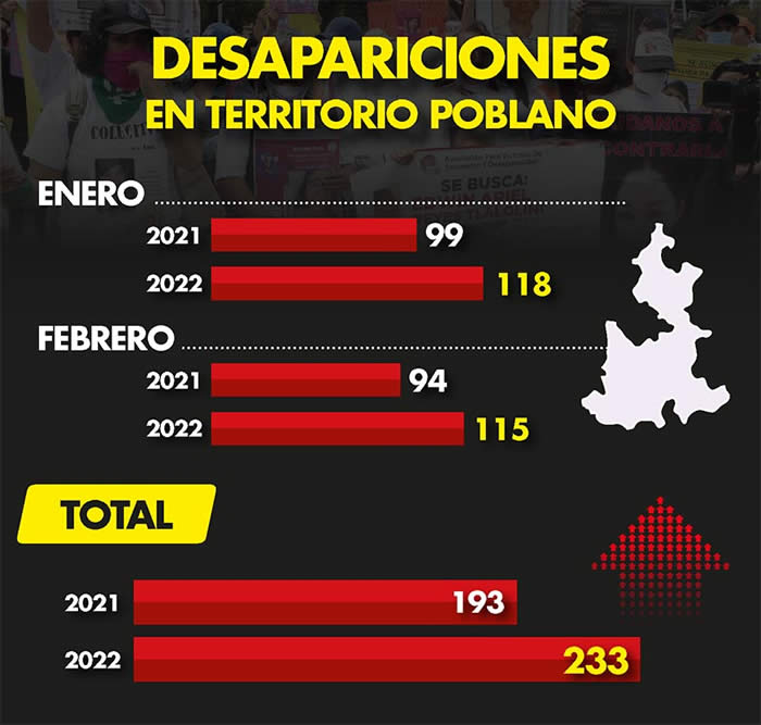desapariciones en puebla 2021 2022