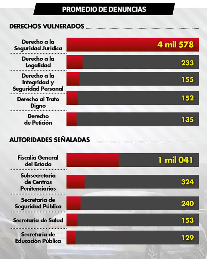 promedios denuncias derechos humanos