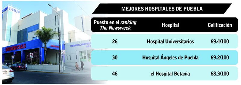 mejores hospitales de puebla