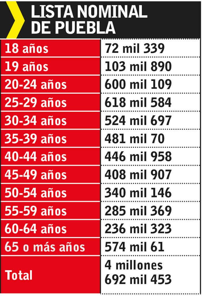 lista nominal puebla