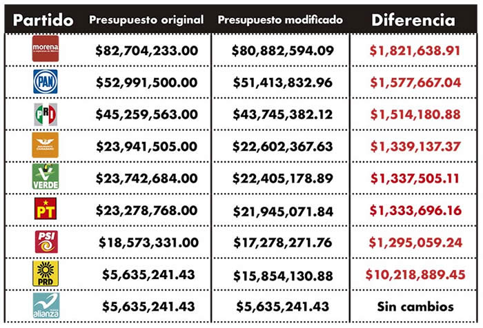 presupuestos partidos politicos