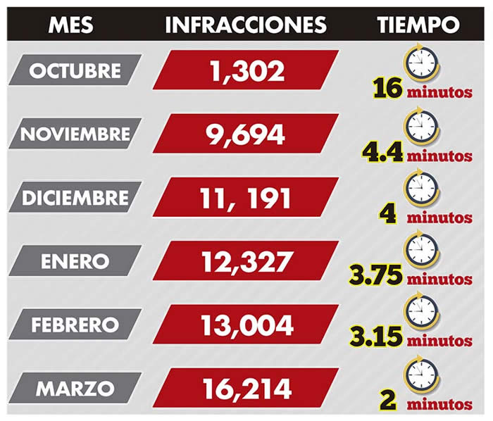 tiempos infracciones transito puebla