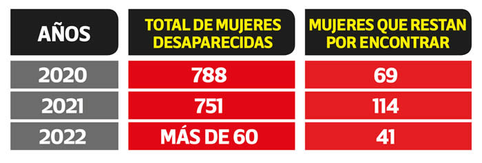 total mujeres desaparecidas puebla 2020 2022