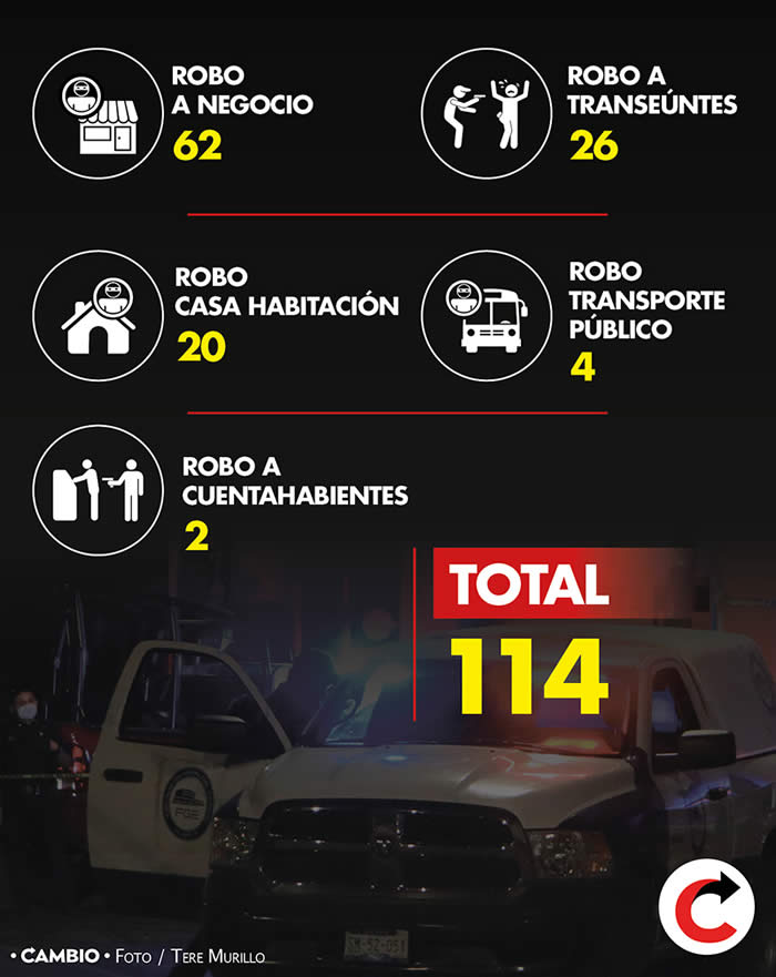 atracos mayo 2022 puebla
