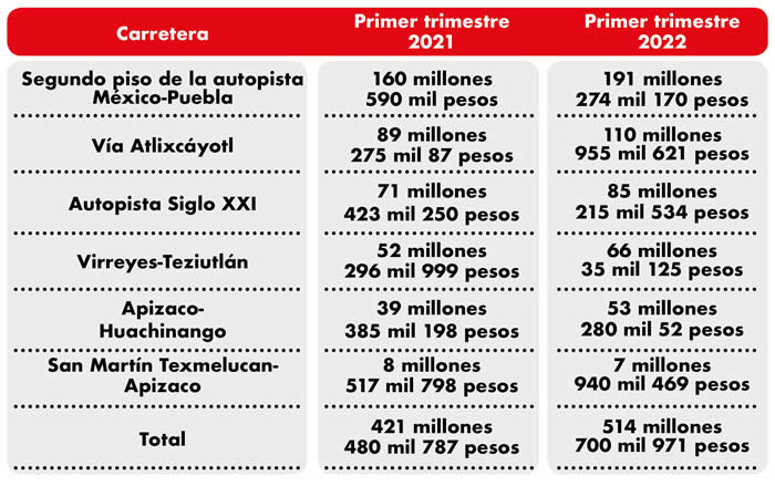 recaudacion autopistas puebla