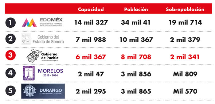 datos sobrepoblacion reos carceles mexico