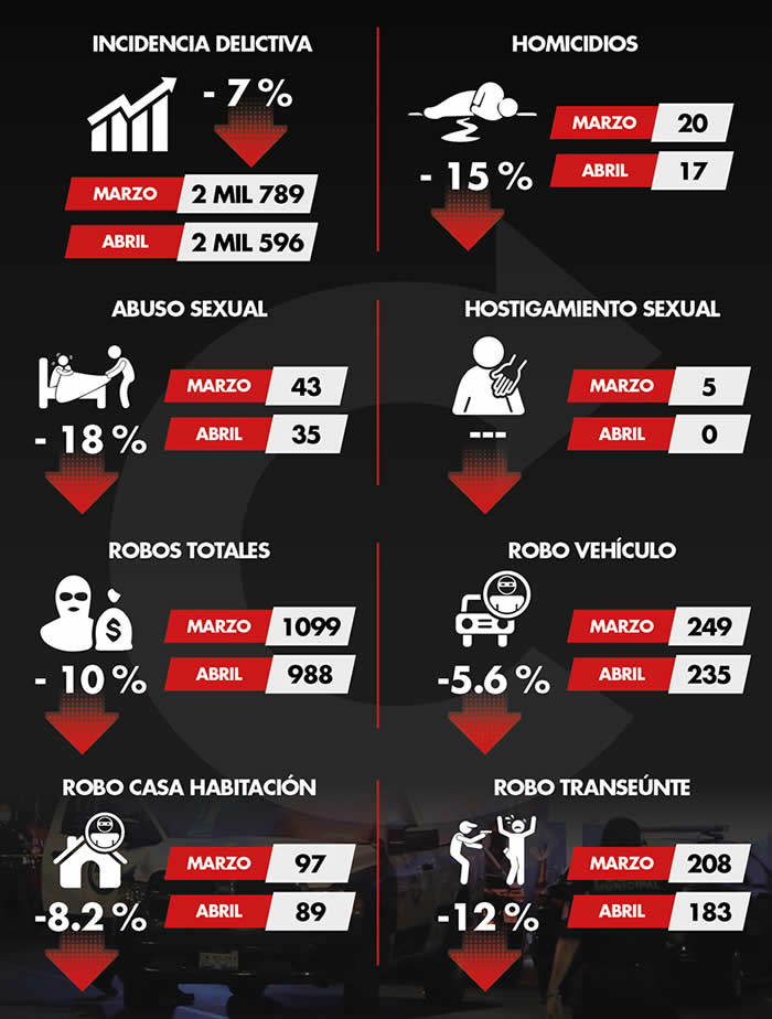 incidencia delictiva puebla capital marzo abril 2022