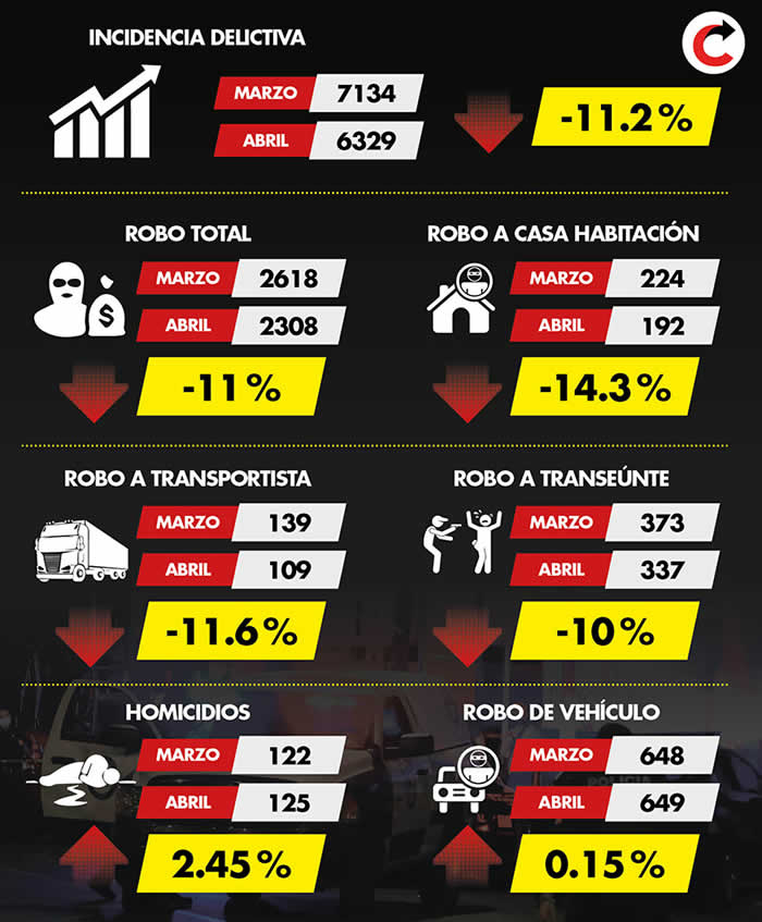 incidencia delictiva abril 2022 puebla