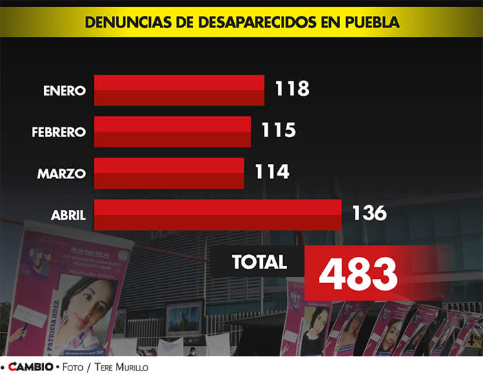 denuncias desaparecidos puebla