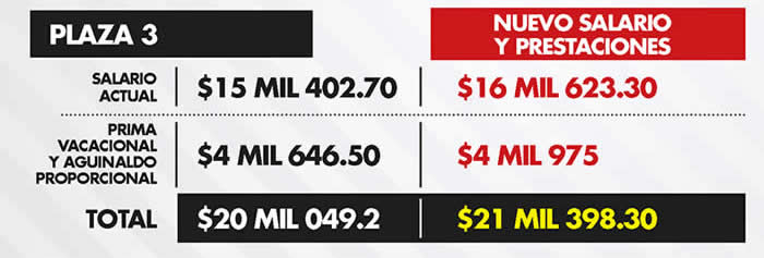 aumento salarios maestros plaza 3