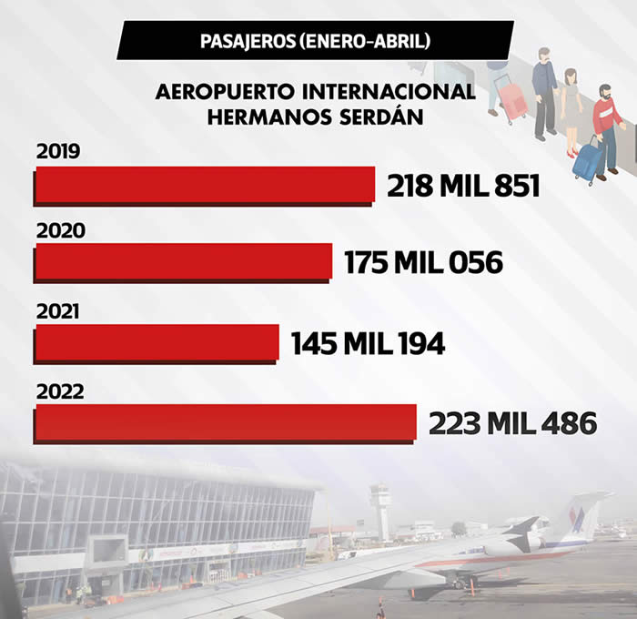 comparativo pasajeros aeropuerto puebla 2019 2022