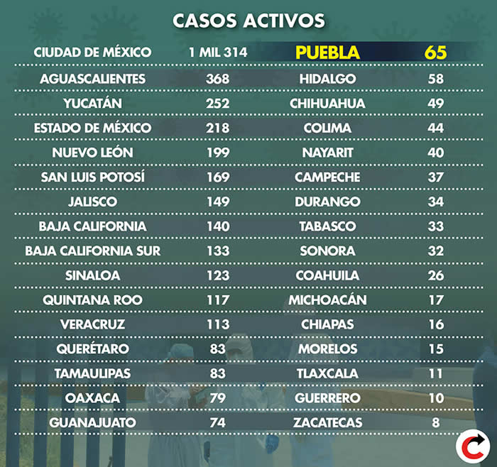 casos activos covid a nivel nacional