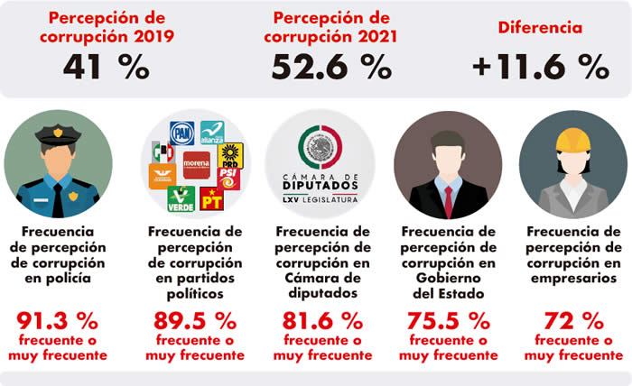 percepcion corrupcion puebla 2019 2021